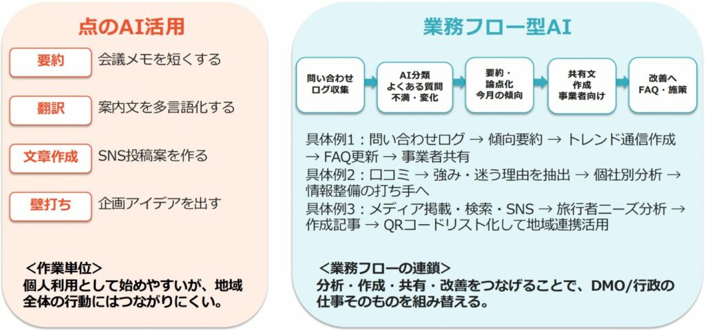AIは、観光地経営をどう変えるのか?(セミナー資料より引用)