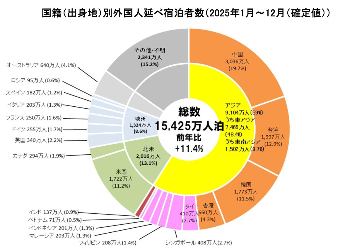 宿泊統計2025年間