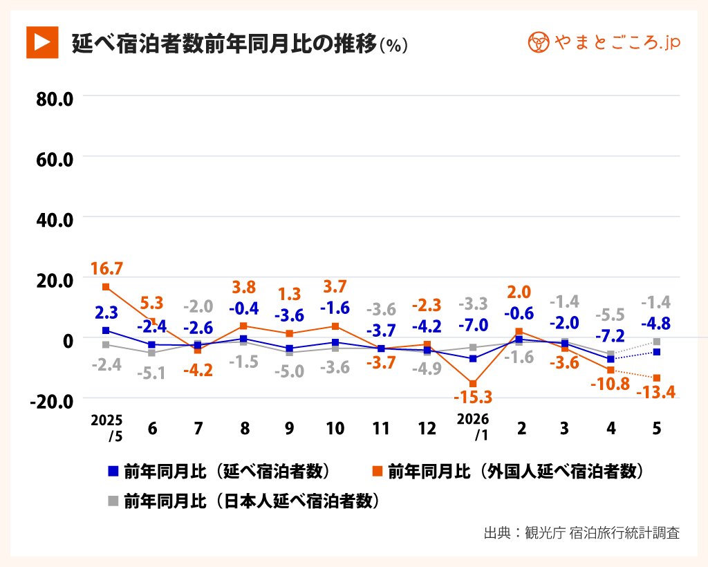 延べ宿泊者数前年同月比の推移2026年4月