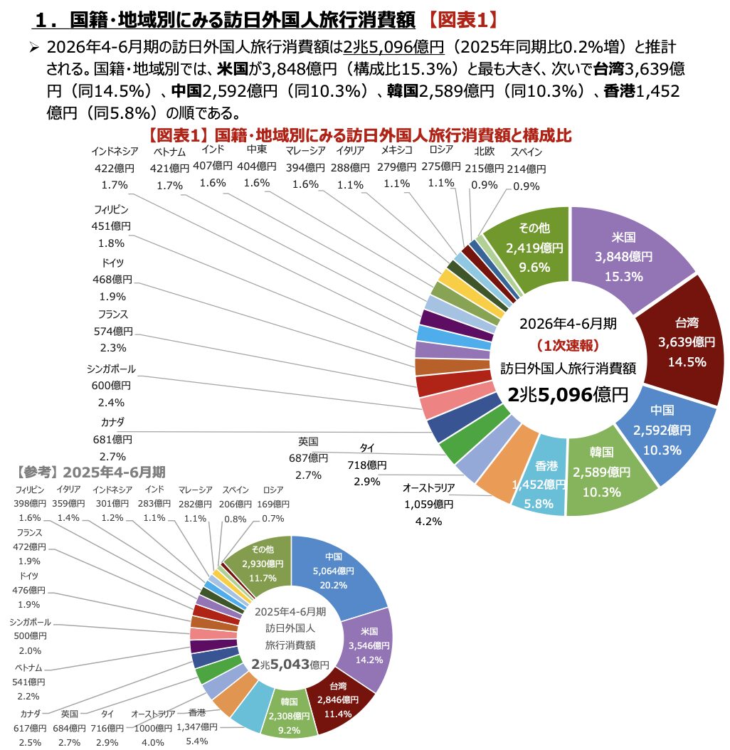 インバウンド消費額2026/4-6