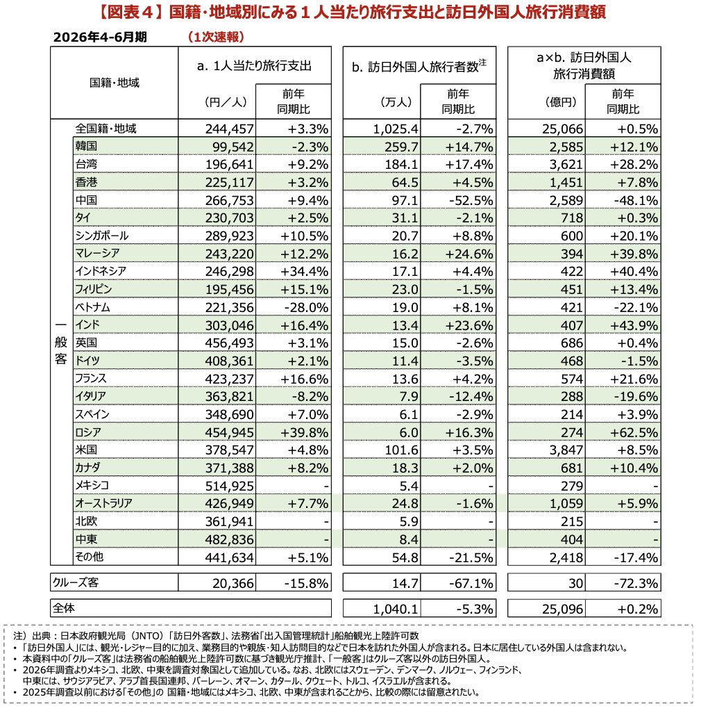 インバウンド消費額2026/4-6
