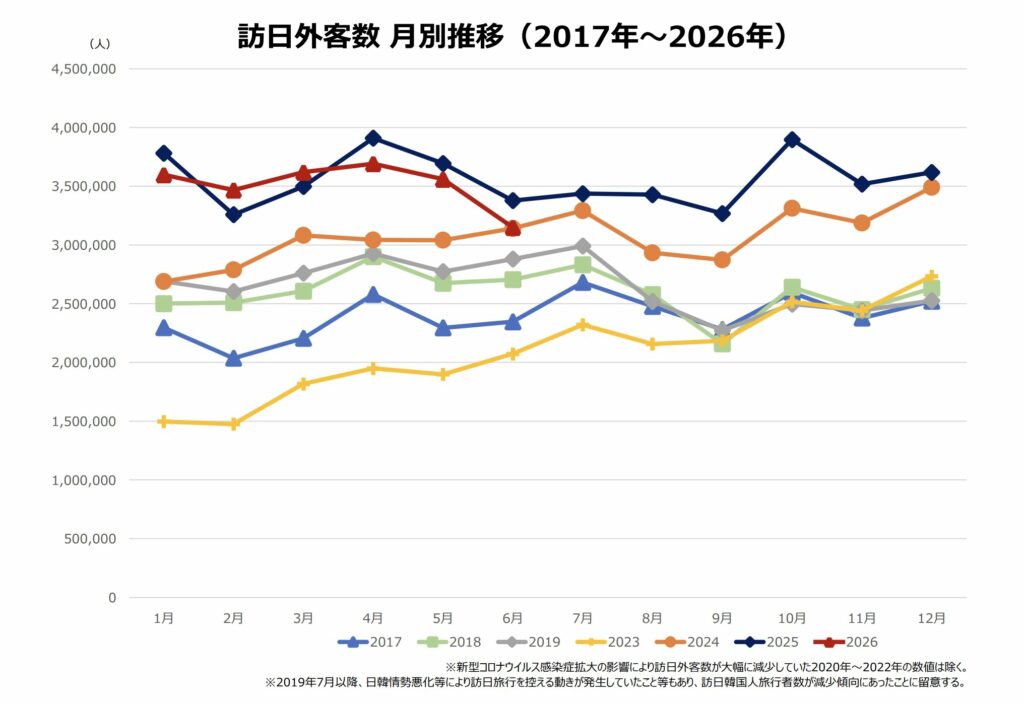 訪日外客数 月別推移202606(2017年〜2026年)