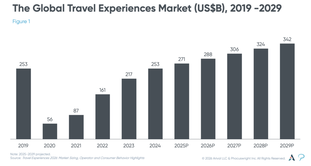 世界の旅ナカ体験市場規模の推移（2019～2029年）