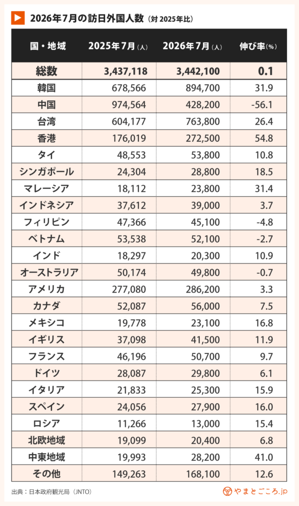 市場別2026年7月訪日外国人数