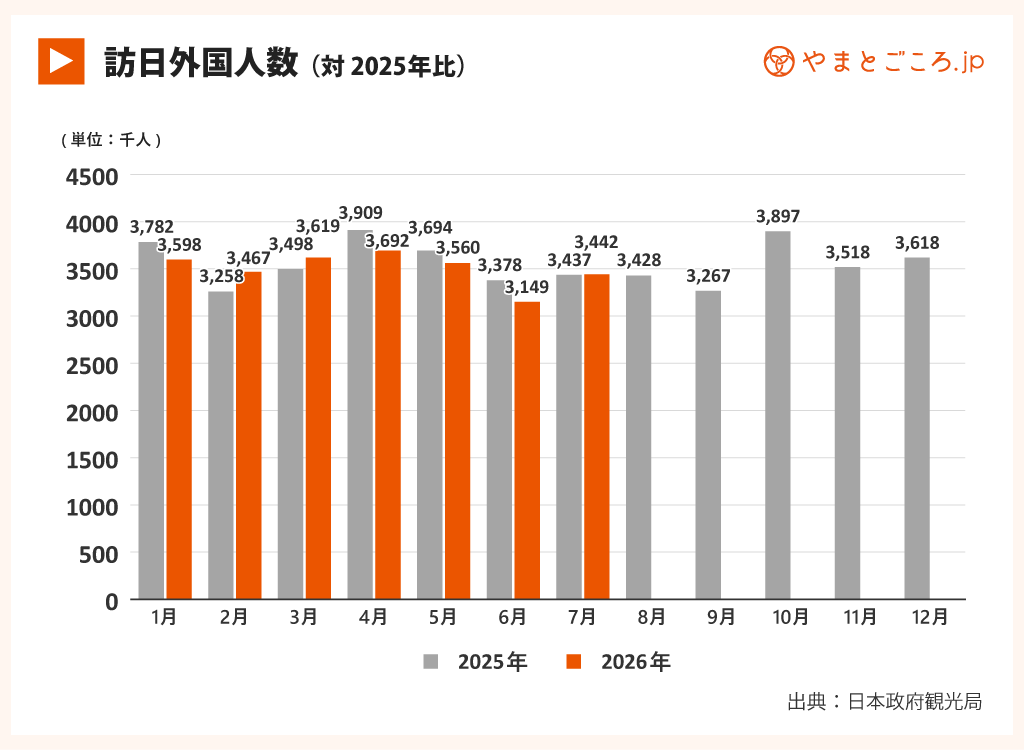 2026年7月訪日外国人数