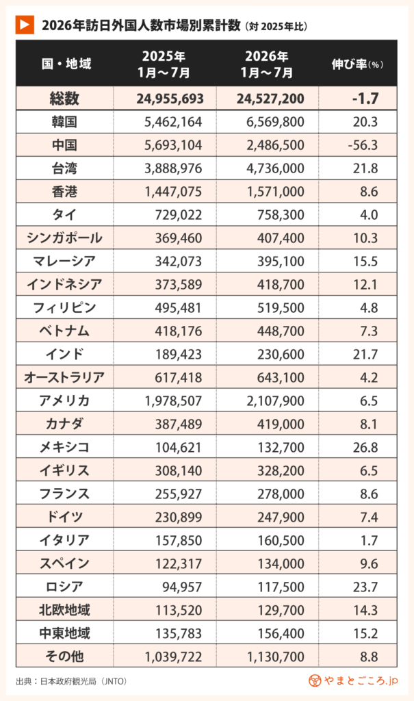 累計市場別2026年7月訪日外国人数