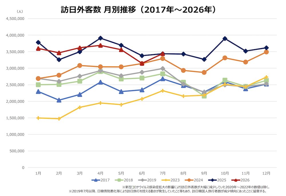 訪日外客数 月別推移202607（2017年〜2026年）.png