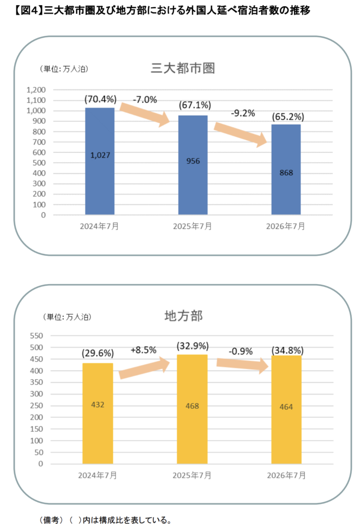 三代都市圏及び地方部における外国人延べ宿泊者数比較（2026年7月）