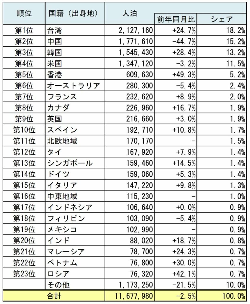 国籍（出身地）別外国人延べ宿泊者数（2026年7月［第2次速報］）