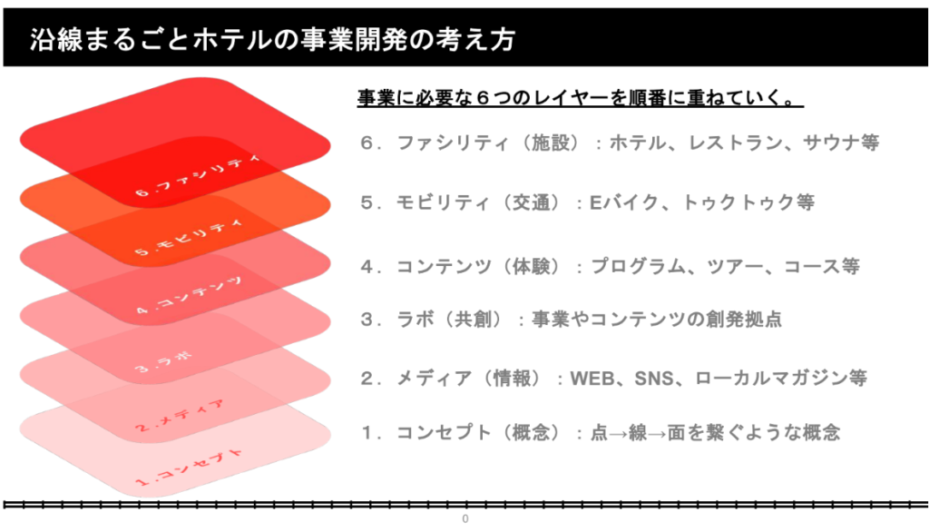 6レイヤーモデルのイメージ