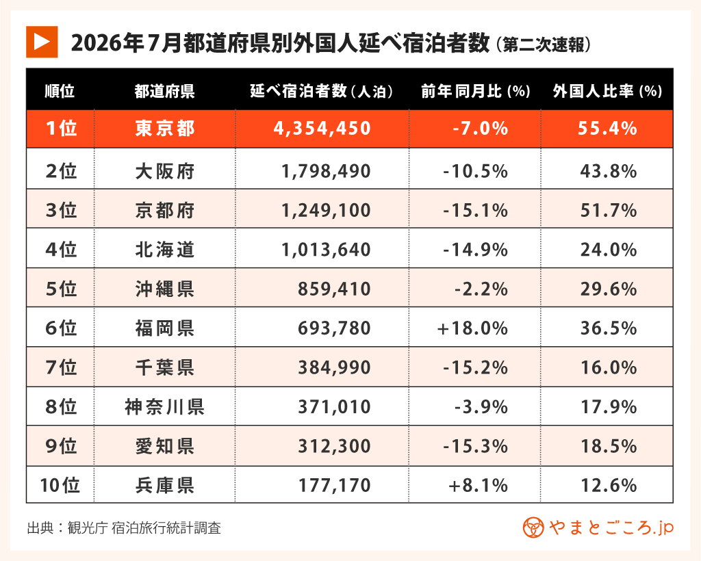 2026年7月都道府県別外国人延べ宿泊者数