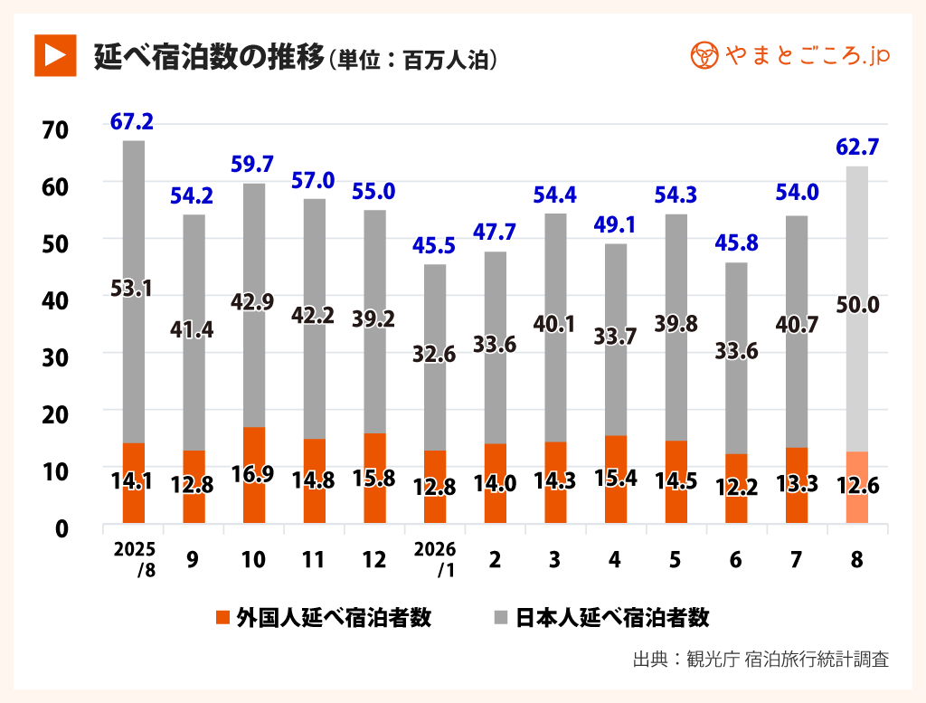 延べ宿泊者数の推移2026年7月