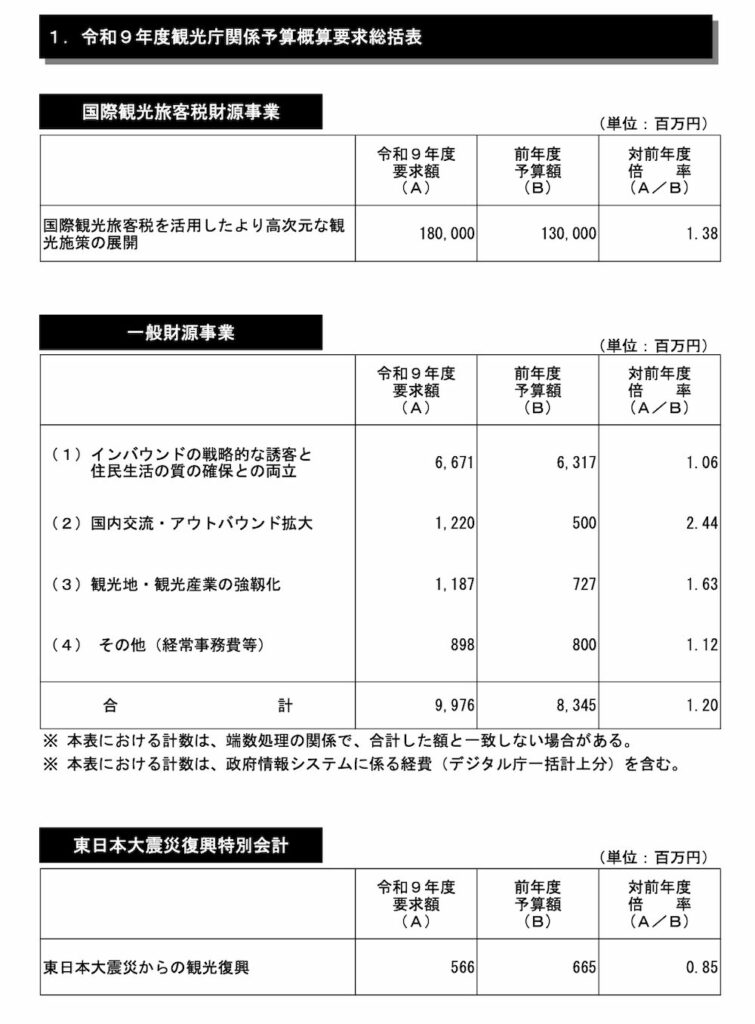 令和9年度観光庁関係予算概算要求総括表
