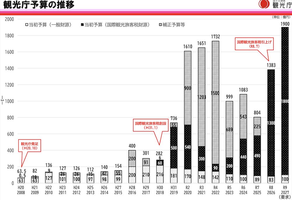 観光庁予算の推移