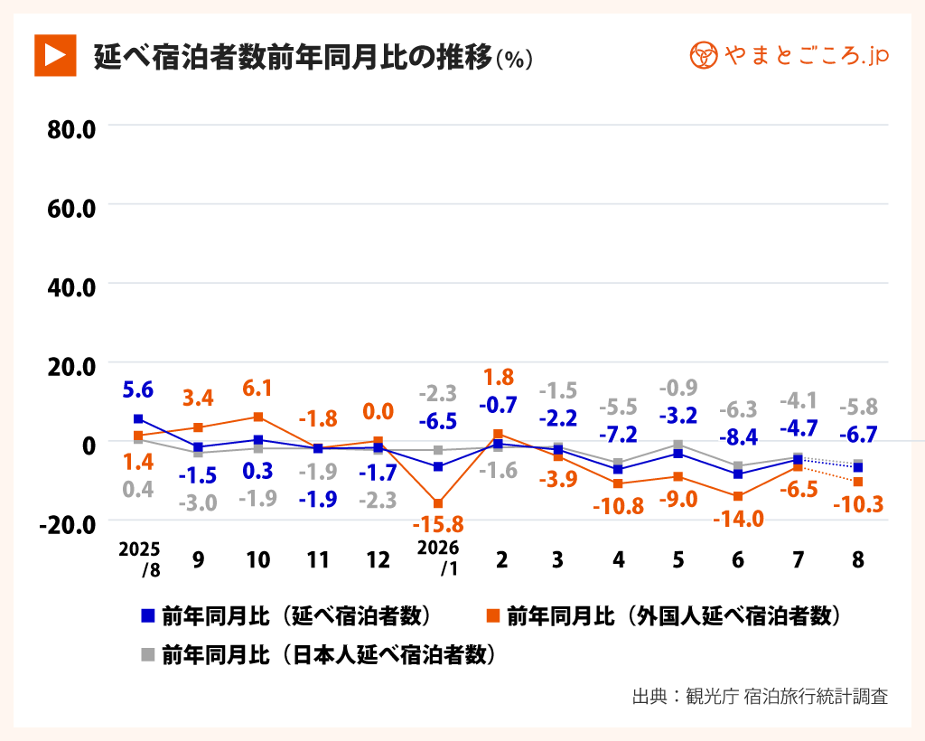 延べ宿泊者数前年同月比の推移2026年7月