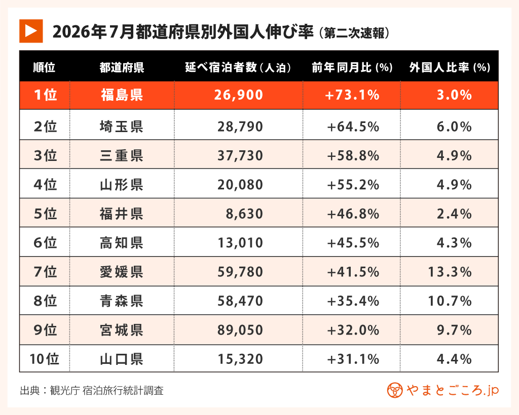 2026年7月都道府県別外国人伸び率