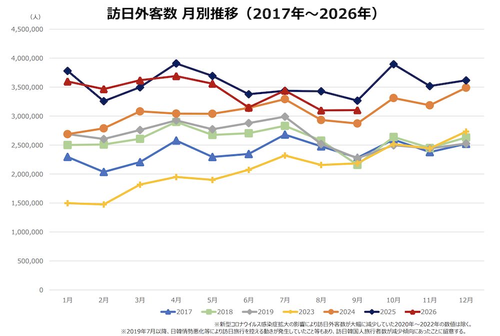 訪日外客数 月別推移202609（2017年〜2026年）