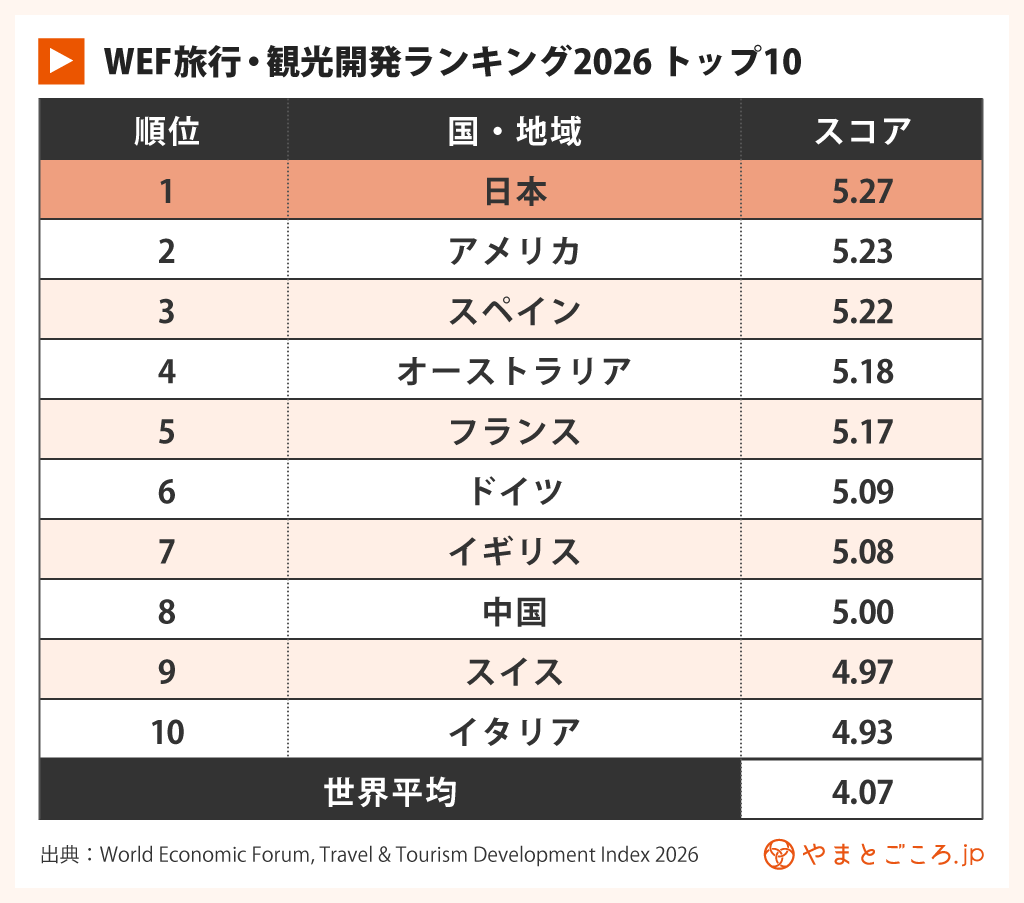 旅行・観光開発指数2026 トップ10
