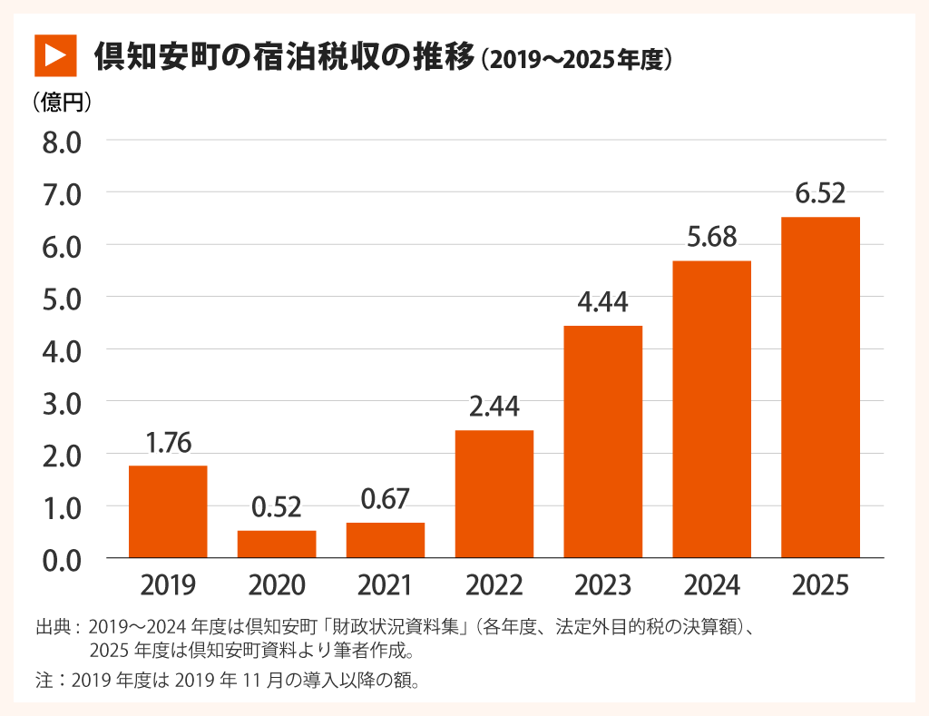 倶知安町の宿泊税収の推移(2019〜2025年度)