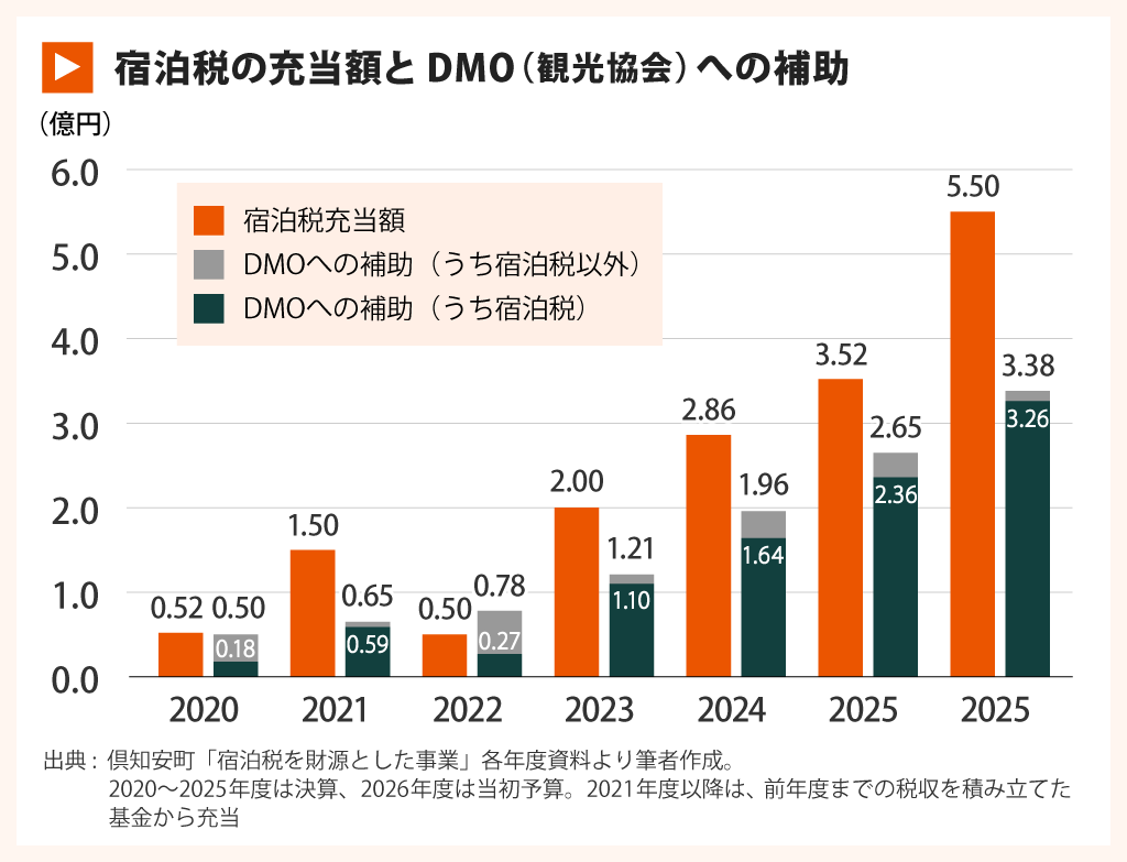 宿泊税の充当額とDMO(観光協会)への補助