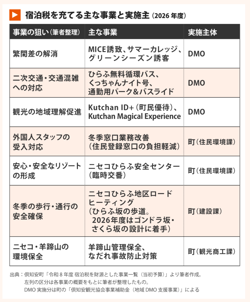 宿泊税を充てる主な事業と実施主体(2026年度)