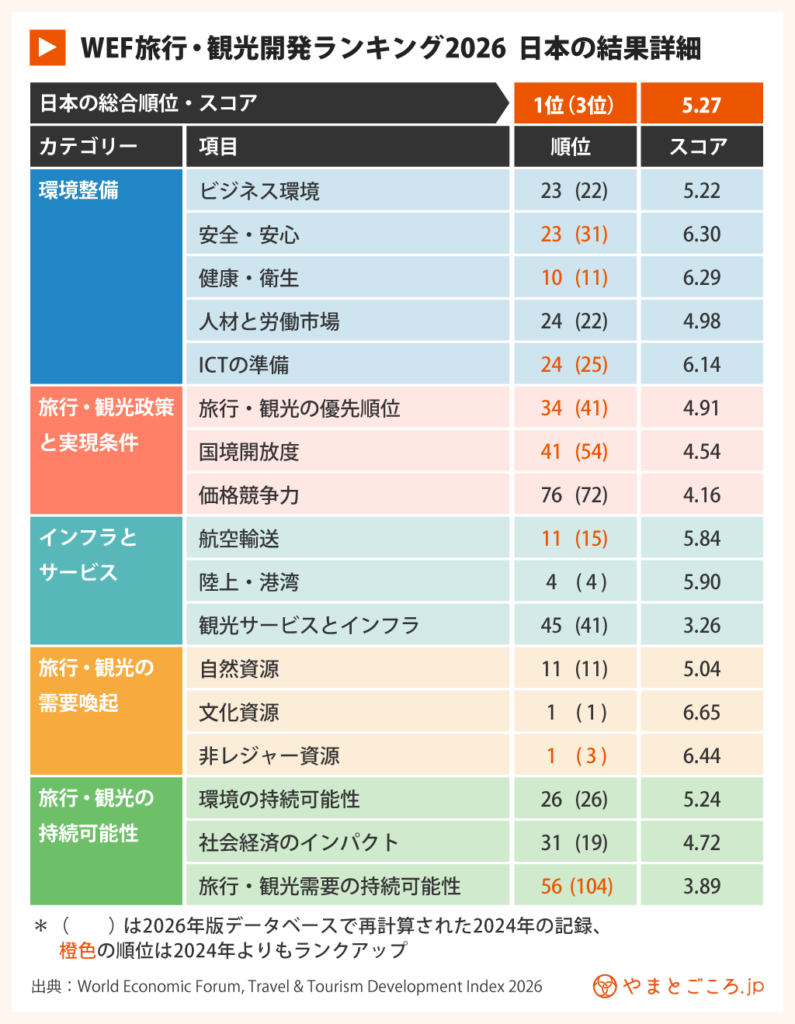 旅行・観光開発指数2026 日本の詳細結果