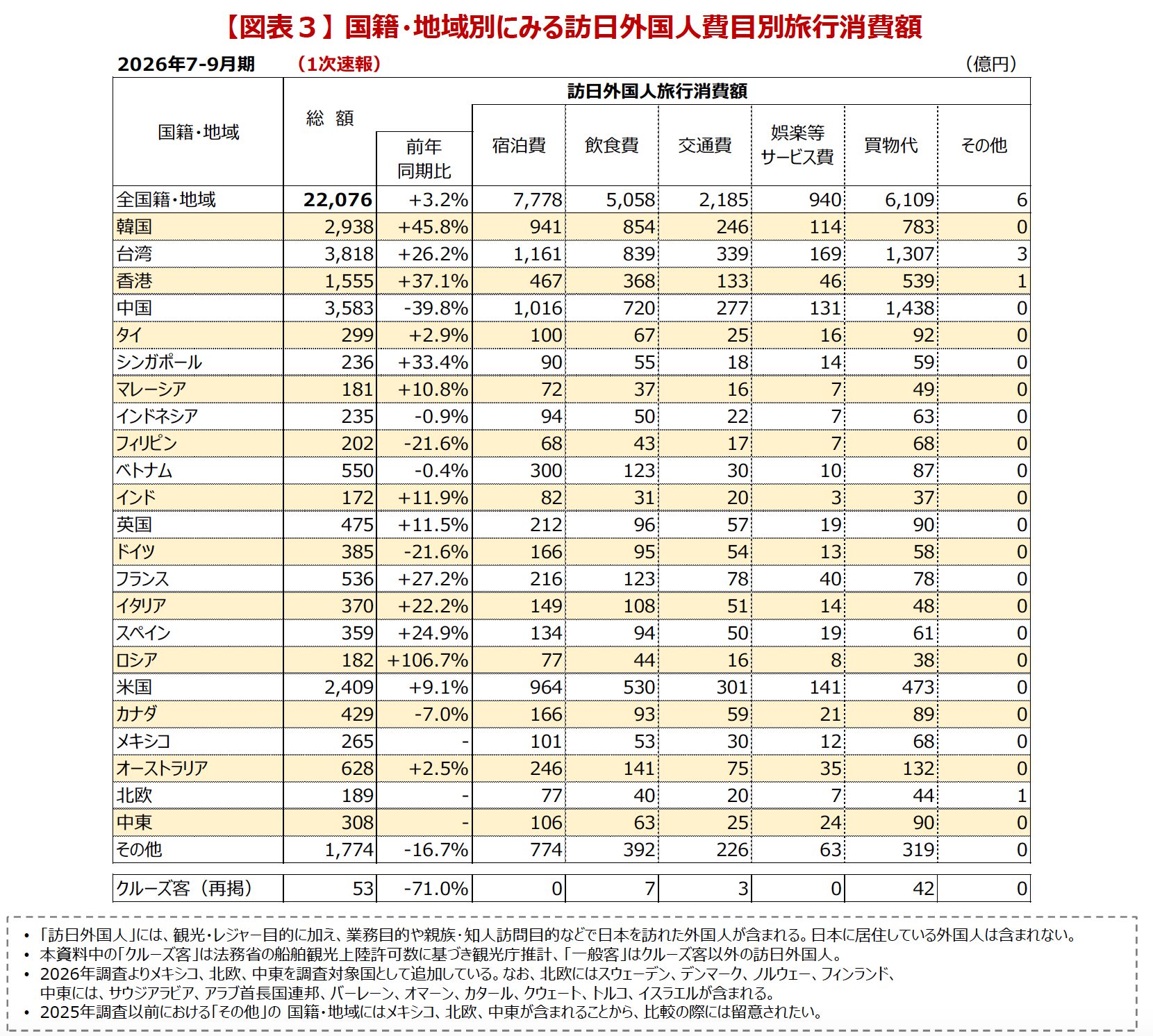 インバウンド消費額2026Q3