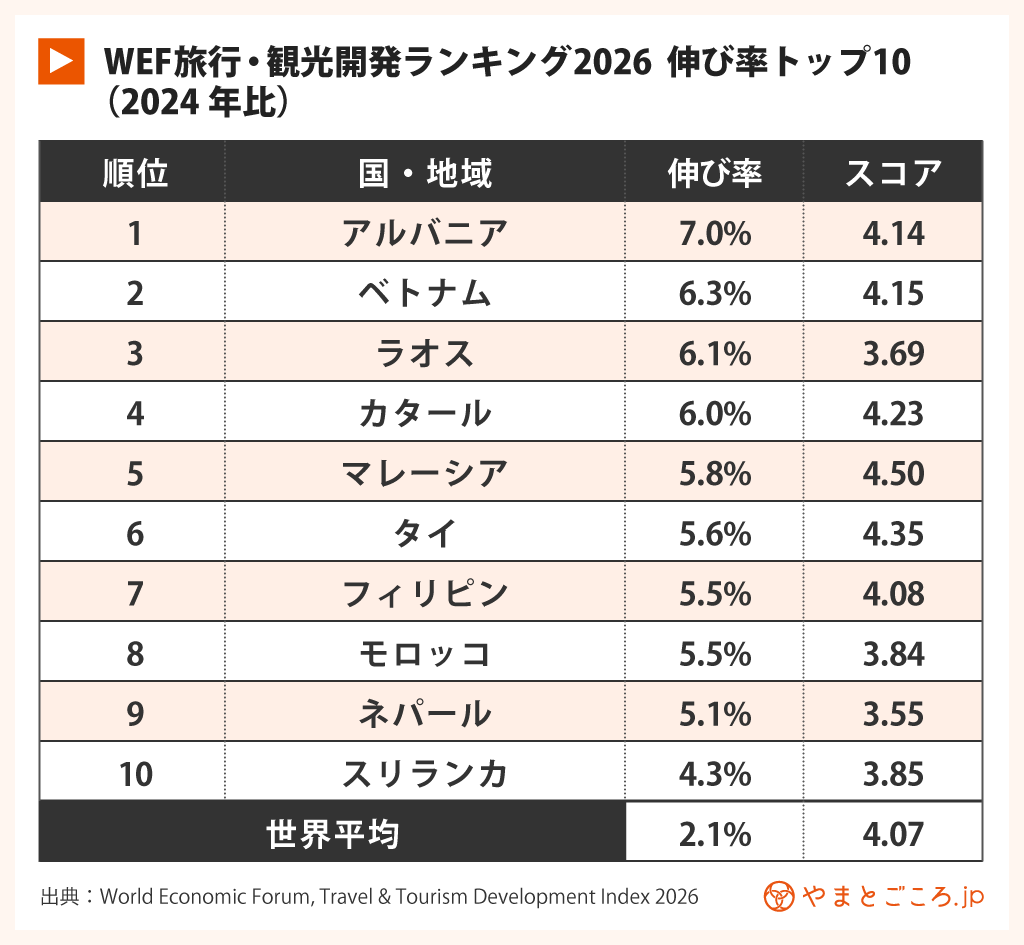 旅行・観光開発指数2026 伸び率トップ10
