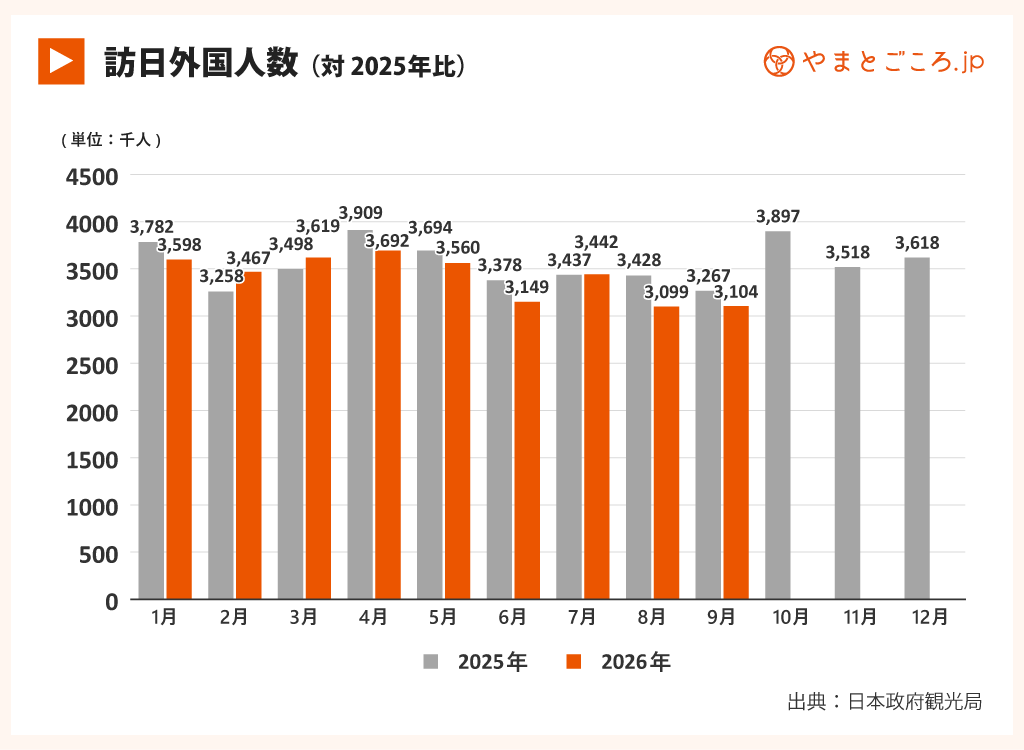 2026年9月訪日外国人数