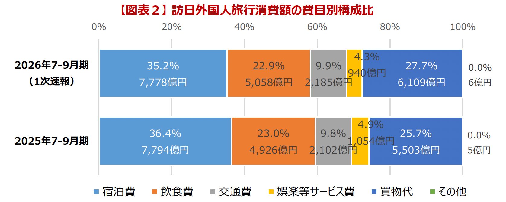 インバウンド消費額2026Q3
