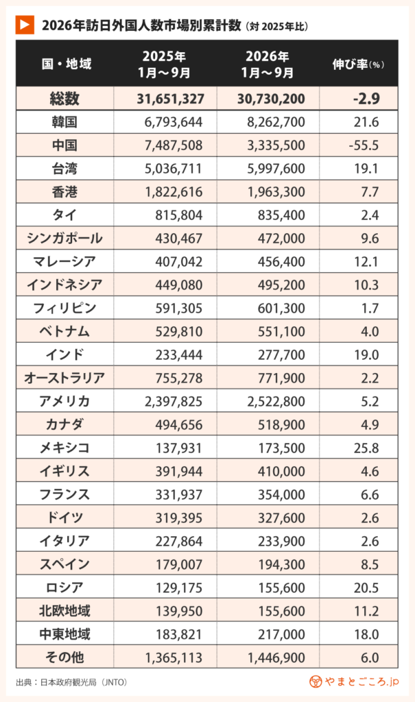 累計市場別2026年9月訪日外国人数