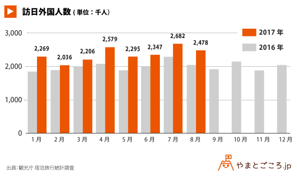 170921_訪日外国人数_グラフ