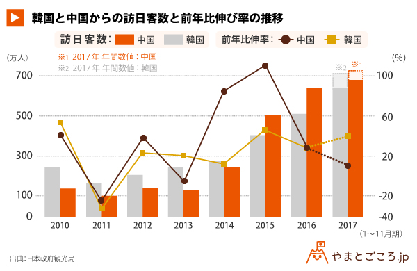 韓国と中国からの訪日客数の推移＿グラフ (1)