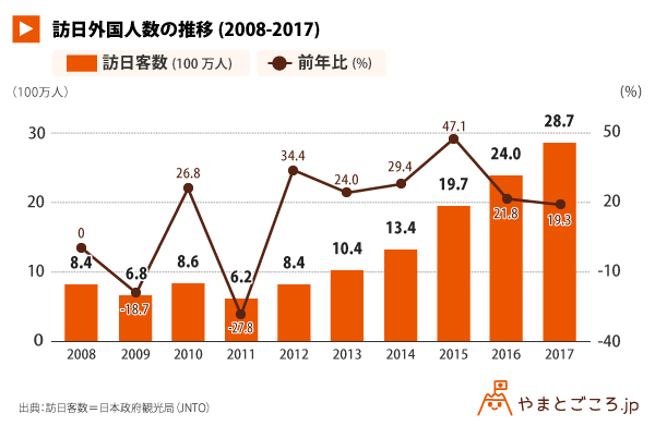 2017年の訪日外国人数_グラフ (1)