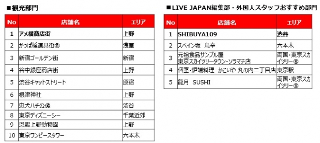 インバウンド観光客に人気のスポットランキング (東京)を、LIVE JAPANが発表