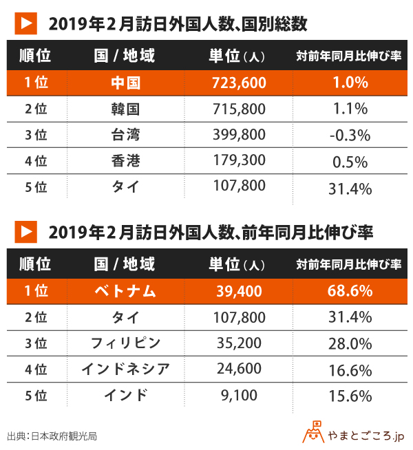 201902-訪日外国人数-国別-前年同月比