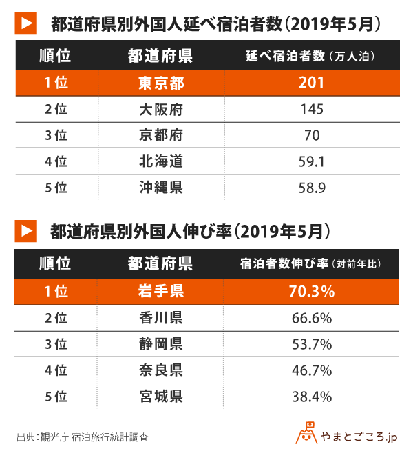 201905-都道府県別外国人延べ宿泊者数と伸び率