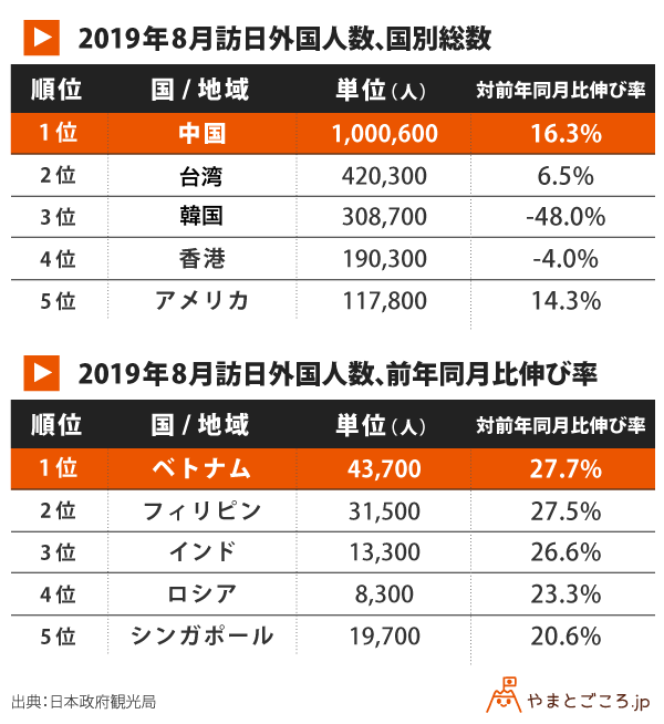 2019-08-訪日外国人数表