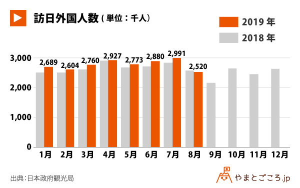 201908訪日外国人数棒グラフ