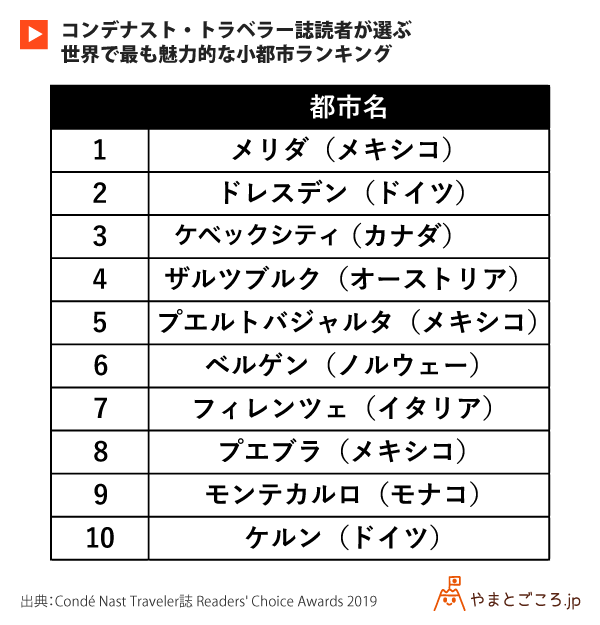 世界で最も魅力的な大都市ランキングトップ10に初めて日本の3都市がランクイン 各都市の魅力とは やまとごころ Jp