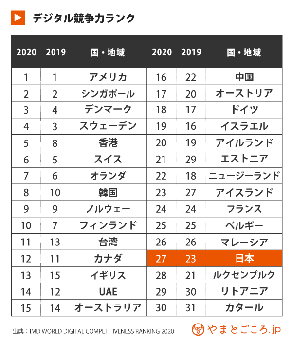 世界のデジタル競争力ランキング 1位はアメリカ 日本は27位 人材や知識 スキル 俊敏性などに課題 やまとごころ Jp